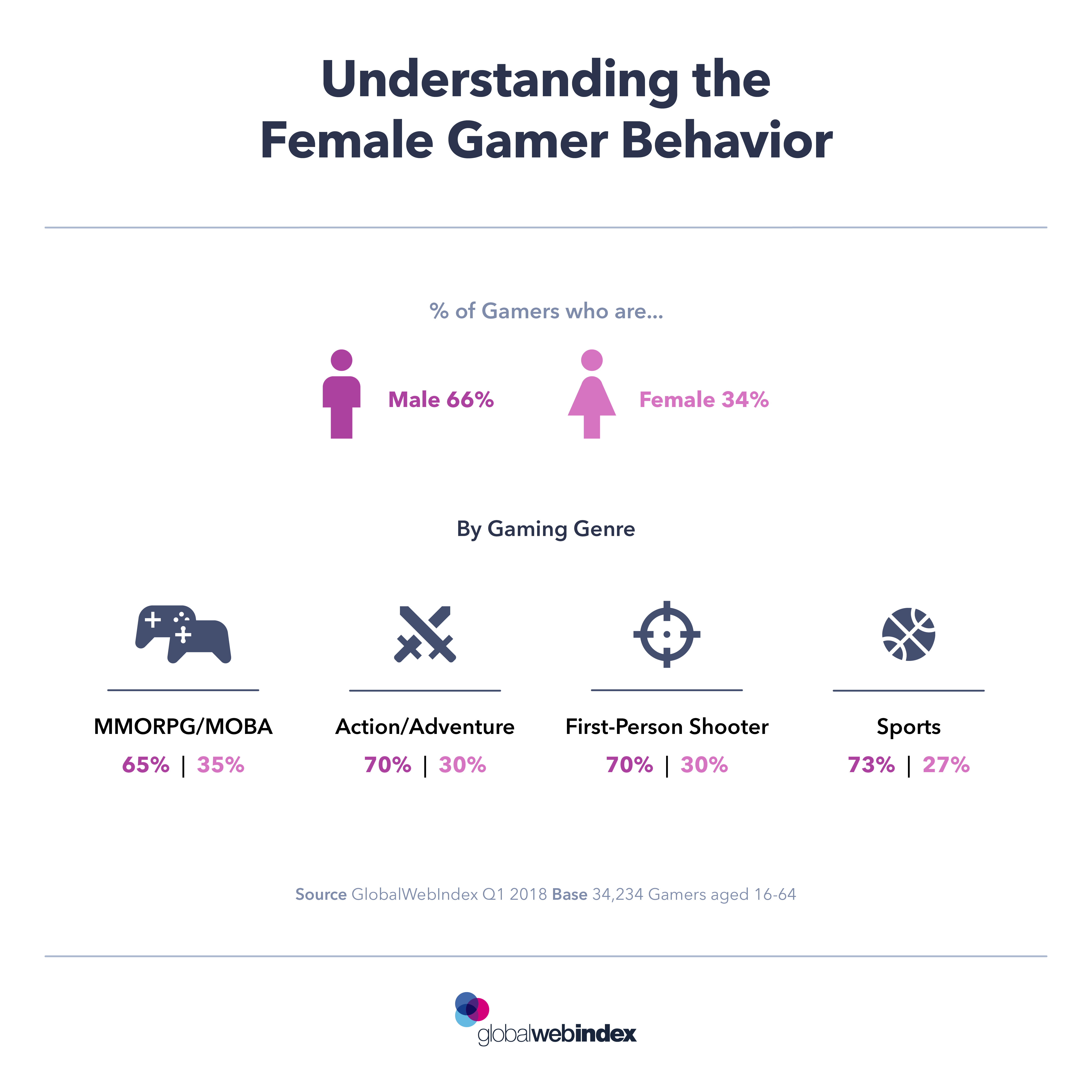Understanding female gamer behavior GWI